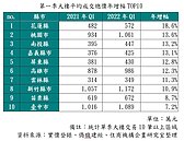 首季大樓平均總價漲幅TOP10出爐　北中南都輸花蓮