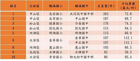 永慶房產集團參考111學年度台北市教育局公布的超額招收國中小,進行交叉比對,統計周邊500公尺範圍內的實價登錄資料,篩選出北市前十大熱門「雙學區宅」。圖/永慶房產集團提供