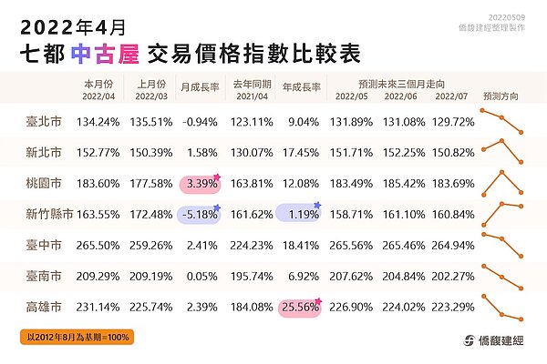 房價指數。圖/取自僑馥建經