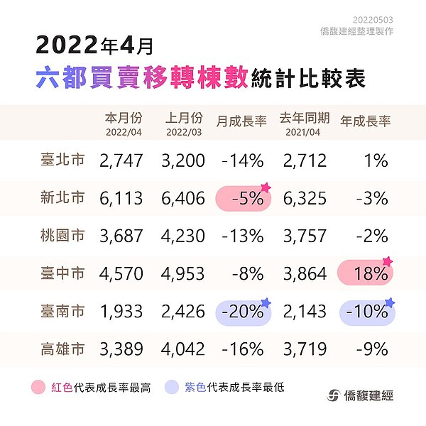 4月六都買賣移轉棟數。圖/取自僑馥建經