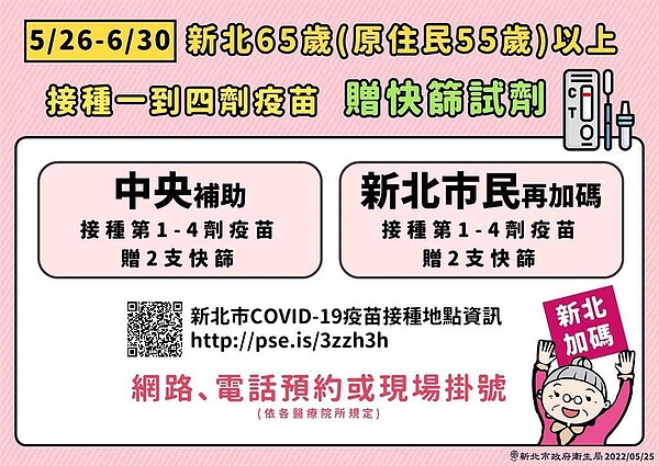 新北宣布65歲以上長者只要出來打疫苗，共可領到4支快篩試劑，新北目前備貨52萬支。新北市衛生局提供