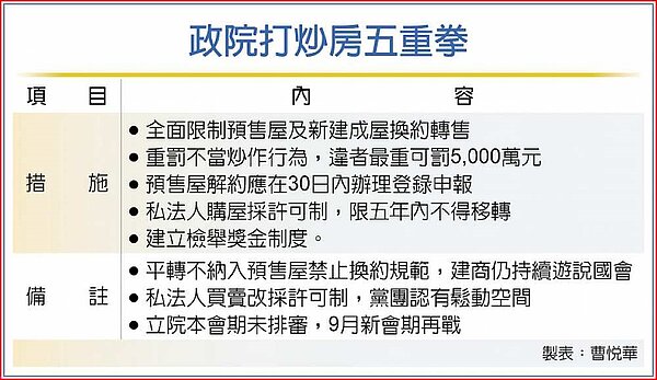 政院打炒房五重拳。圖／工商時報製表