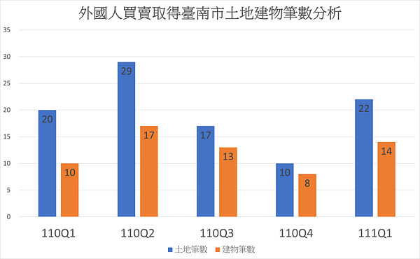 外國人買賣取得台南不動產土地建物筆數分析。圖／台南市政府提供