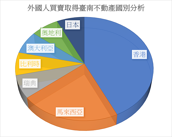 外國人買賣取得台南不動產國別分析。圖／台南市政府提供