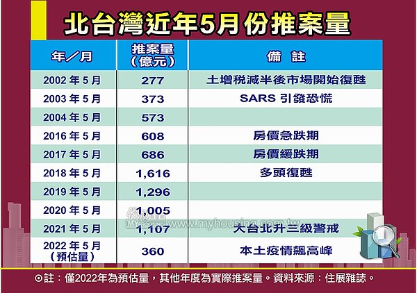 北台灣歷年五月推案量。圖/住展提供