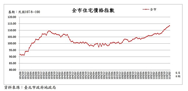 台北市住宅價格指數再度創下新高。圖／台北市地政局提供