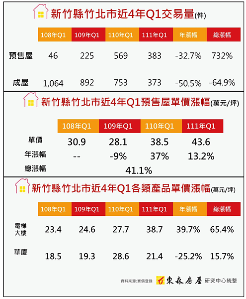 新竹竹北房價統計。圖/東森房屋提供