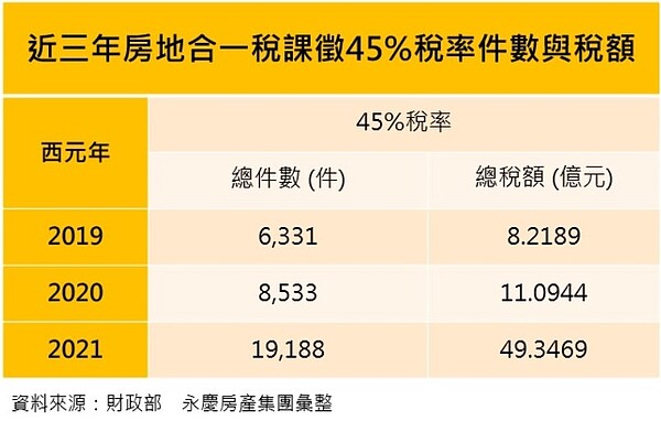 根據財政部資料,2021年課徵45%房地合一稅率的房屋交易件數高達19,188件,課徵稅金近50億元。圖/永慶房產提供