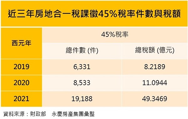 根據財政部資料，2021年課徵45%房地合一稅率的房屋交易件數高達19,188件，課徵稅金近50億元。圖／永慶房產提供