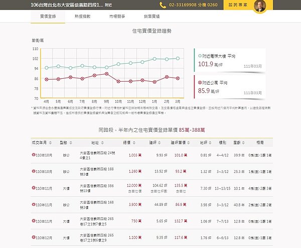 在「賣屋算算看」輸入完整地址,可看到區域行情走勢圖,及同路段半年內實價登錄的成交價格資訊。圖/翻攝自永慶房仲網
