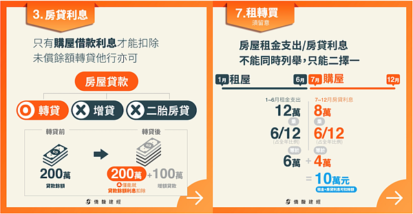 房貸抵稅。圖／取自僑馥建經