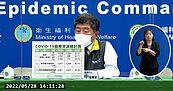今本土+80835例！增127死「創新高」　2男童重症亡  