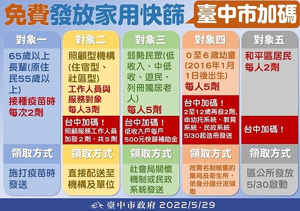 台中五大對象免費發送家用快篩。圖／台中市政府提供
