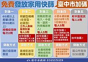 台中5類人可加碼領快篩！　免費發放對象一圖解析