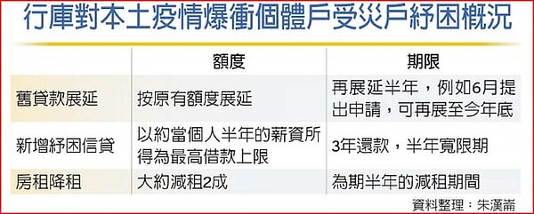 本土疫情爆衝，行庫也再度啟動「降租紓困」。