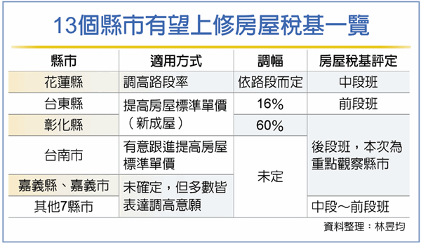 今年有13個縣市有望提高房屋稅稅基。