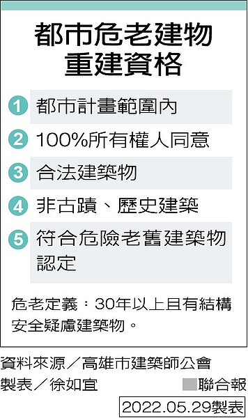 都市危老建物重建資格。製表/徐如宜