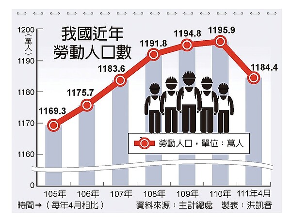 我國近年勞動人口數