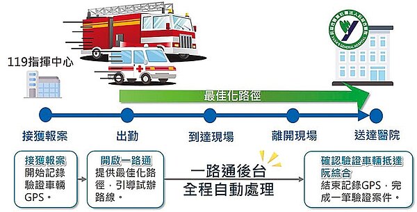 高雄市「消防一路通」試辦計畫運行示意圖。(高雄市交通局提供/崔正綱高雄傳真)