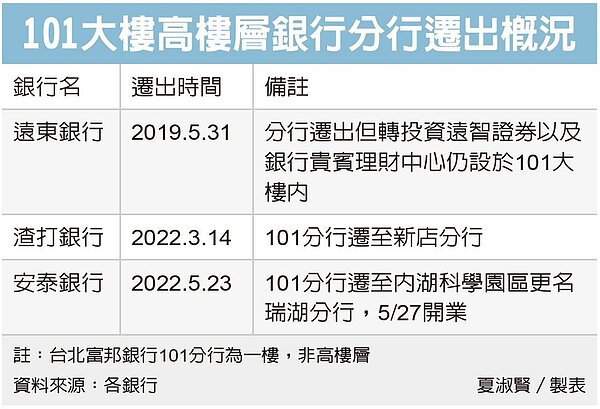 銀行高樓設點熱潮退燒