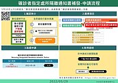 確診遲收不到居隔單　30日零時起補發功能上路