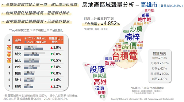 2021年下半年房市聲量。圖／意藍資訊OpView提供