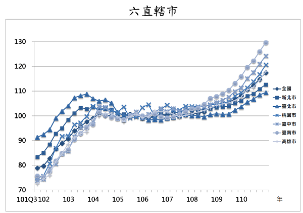 歷年全國與六都住宅價格指數。圖/取自內政部不動產資訊平台
