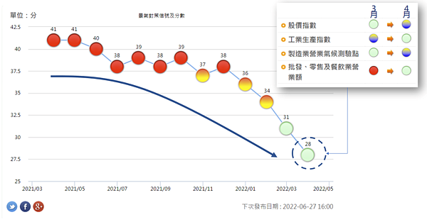 景氣分數持續下降,有存股專家認為到了可以買進的時機點。圖/ 取自股魚-不看盤投資