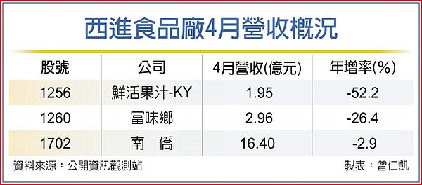 西進食品廠4月營收概況