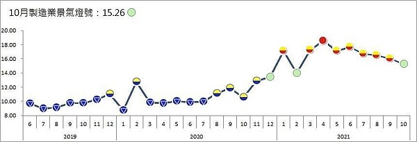 台經院今（3）日發布10月製造業景氣燈號，整體製造業景氣信號值由9月修正後的16.01分，減少0.75分至15.26分，燈號由代表景氣揚升的黃紅燈轉為代表景氣持平的綠燈，而這是今年以來第二個綠燈。 圖／台經院提供