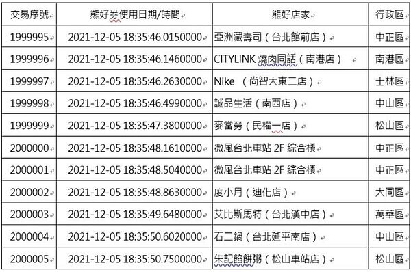 台北熊好券第200萬筆交易已經在昨日晚間18點35分48.161秒出現，此筆熊好券消費是用於微風台北車站2樓綜合櫃。圖／北市府提供