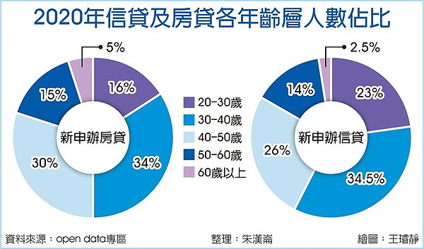 2020年信貸及房貸各年齡層人數佔比