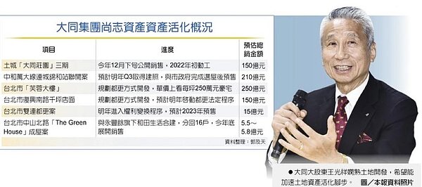 大同集團尚志資產資產活化概況 大同大股東王光祥嫻熟土地開發,希望能加速土地資產活化腳步。圖/中時電子報