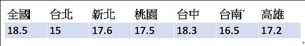 表一台灣房市之空閒住宅率。資料來源: (民109年人口及住宅普查，主計總處) 。