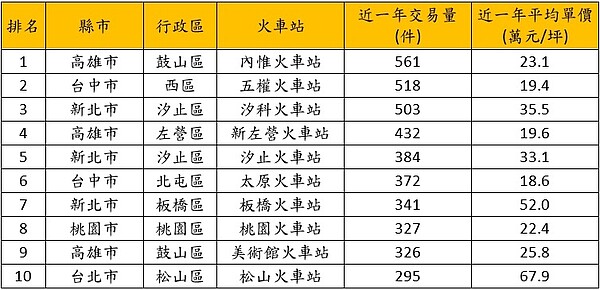 六都熱門交易火車站前十名周遭房市數據。資料來源／實價登錄資料；永慶房產集團彙整