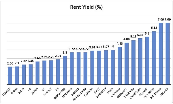 圖一、世界各國房市的租金收益率。資料來源: 作者整理自Global Property Guide (2021, 10)。