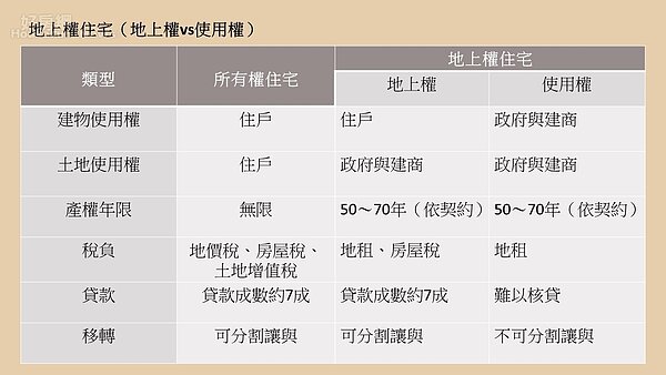 地上權住宅與使用權住宅之比較。