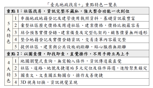 「臺北地政找房＋」平台分別有2重點9特色。圖/北市地政局提供
