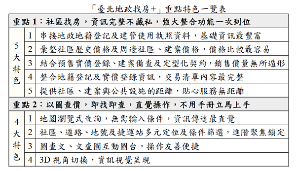 「臺北地政找房+」平台分別有2重點9特色。圖/北市地政局提供