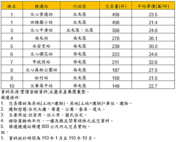 台中市捷運綠線十大熱門成交捷運站。圖/永慶房產集團提供