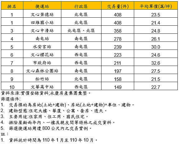 台中市捷運綠線十大熱門成交捷運站。圖／永慶房產集團提供