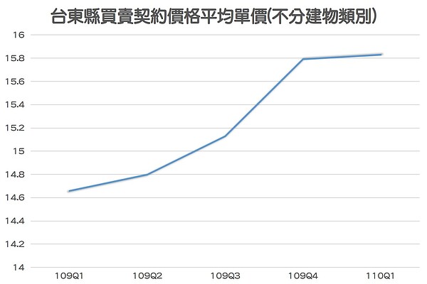 台東房屋平均單價一路上漲。圖／唐主桂製表