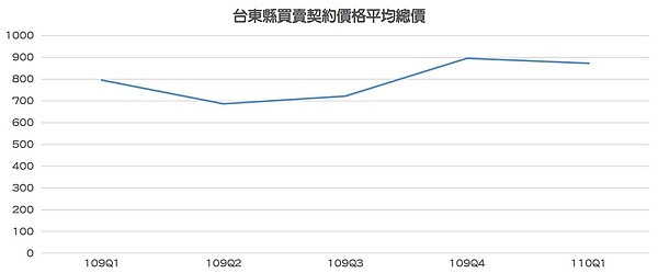 台東房屋平均總價已逼近900萬元。圖／唐主桂製表