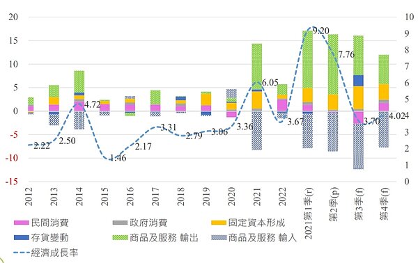 台灣歷年經濟成長率及貢獻因子組成。圖/中經院提供