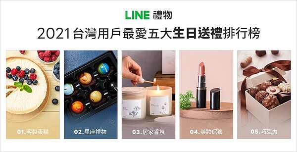 「LINE禮物」公布2021年LINE台灣用戶最愛五大生日送禮排行榜。圖／LINE禮物提供