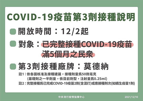 中央流行疫情指揮中心10日表示，已接種兩劑新冠疫苗且滿5個月民眾，可前往追加接種第三劑莫德納疫苗，提升免疫保護力。圖／指揮中心提供