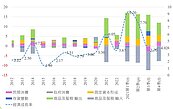 經濟成長與通膨共舞？中經院最新經濟預測發布