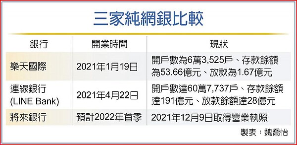 三家純網銀比較。圖／魏喬怡
