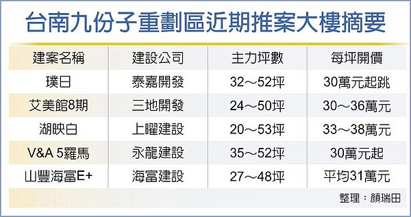 台南九份子重劃區近期推案大樓摘要。圖/顏瑞田