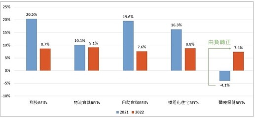 新形態商用不動產營運現金流成長率。資料來源：凱基投信、JP Morgan。 統計至2021/11/1
